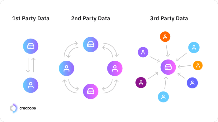 1st party data 2nd party data and 3rd party data