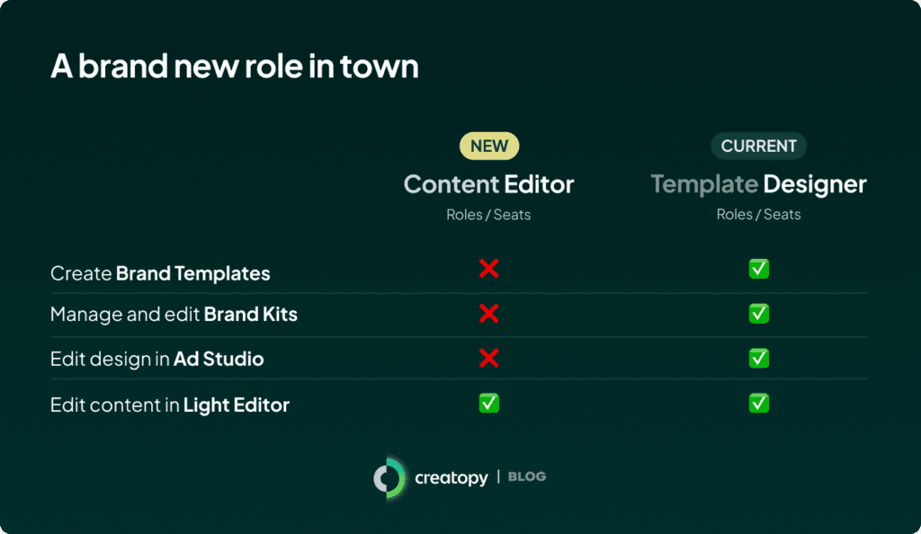 An image comparing content editor and template designer roles in ad studio and light editor