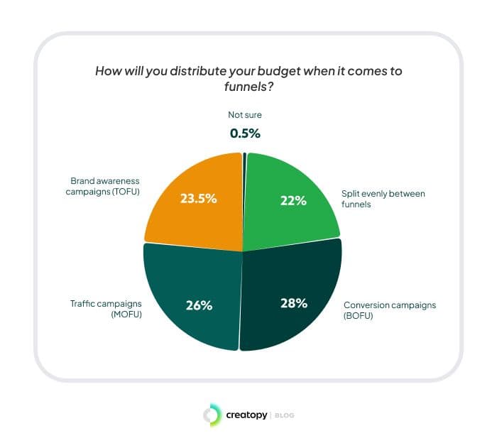 funnel distribution of ad budget in 2023