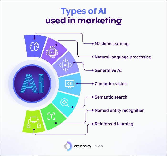 types-of-ai-used-in-marketing