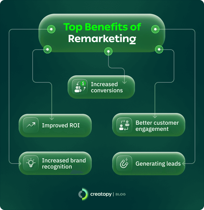 Benefits of remarketing