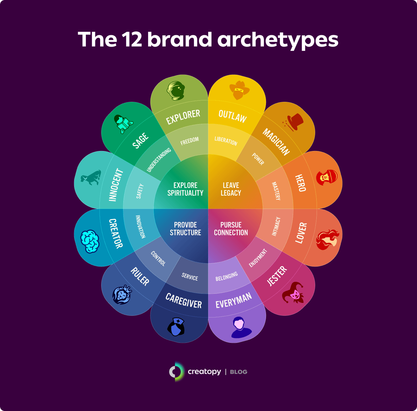 image showcasing 12 brand archetypes and their traits