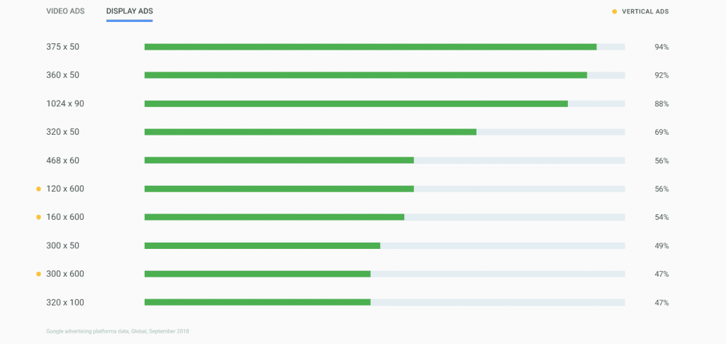 Ad Viewability rates for display ads by Google