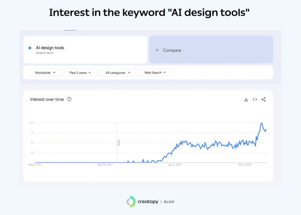 interest in the keyword ai in design tools