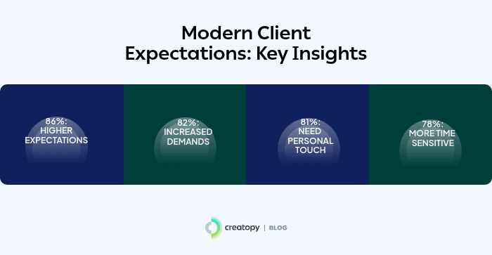 Modern Client Expectations By the Numbers