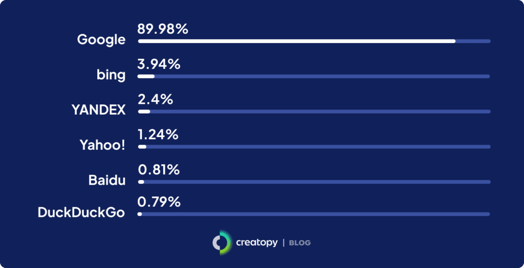 Web ad placements in percentages