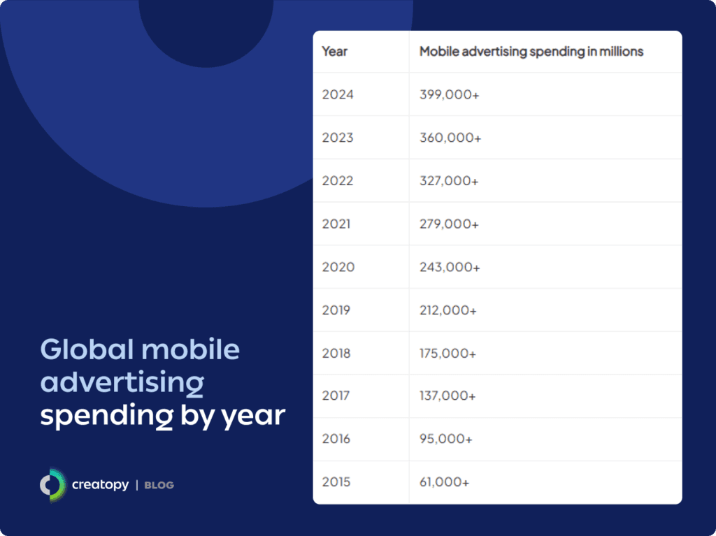 Global mobile advertising spending by year