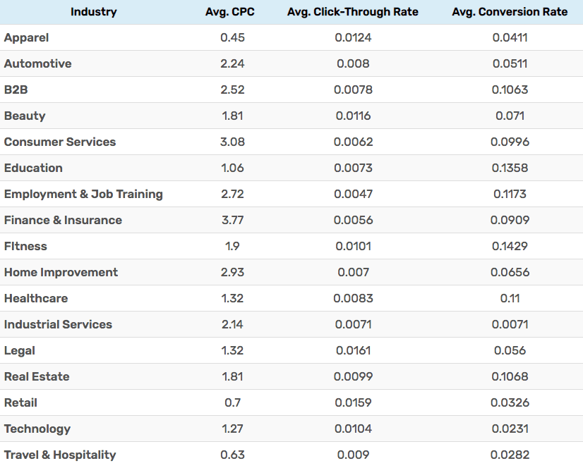 Average Facebook CPC