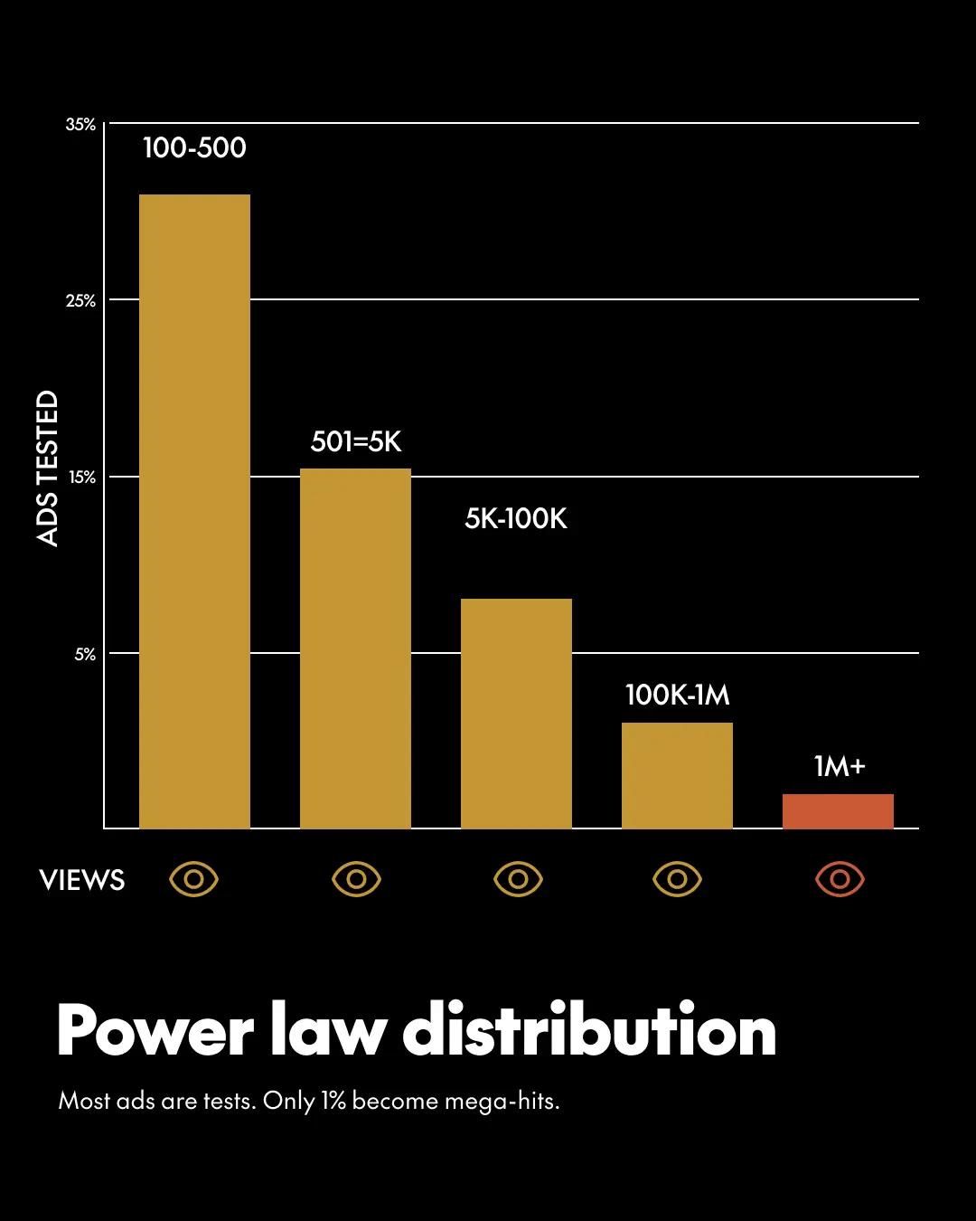 Power law distribution