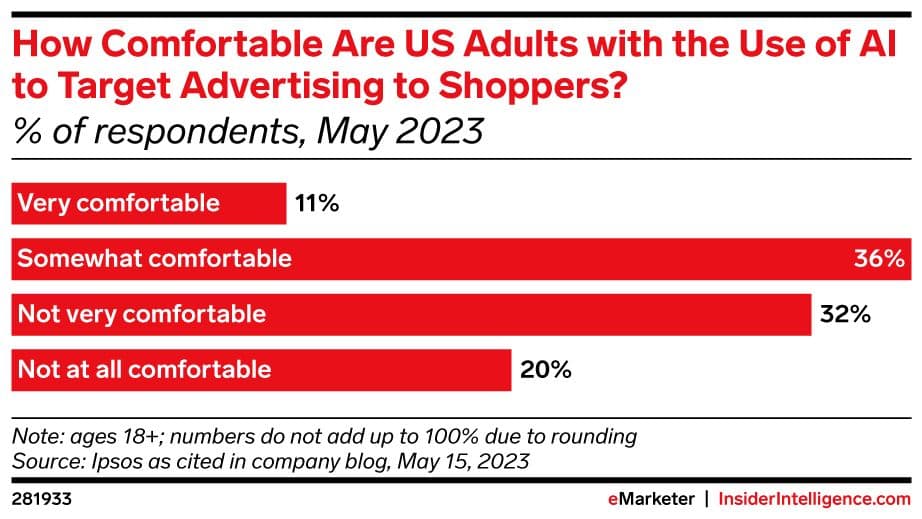 AI targeting level of comfort US adults