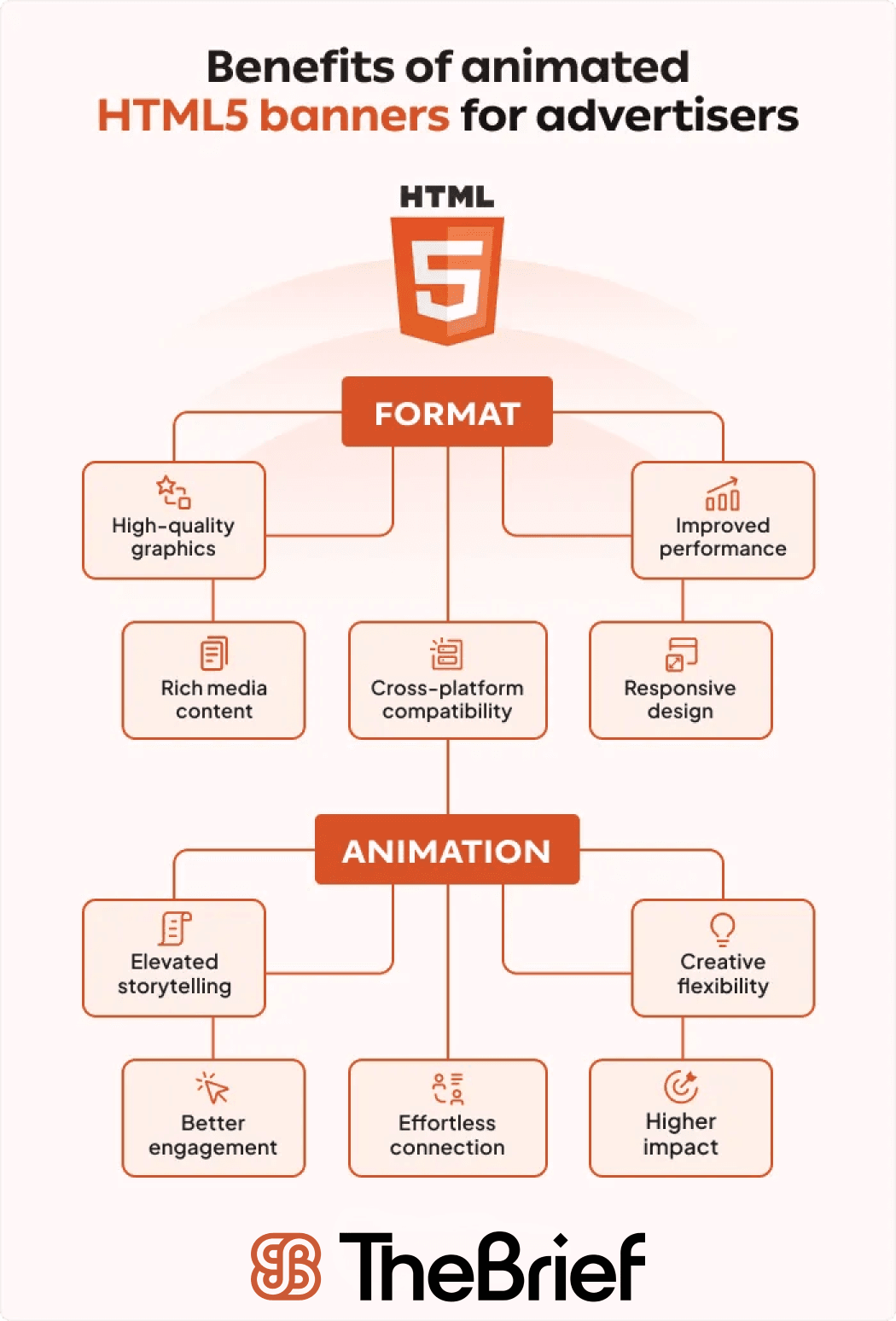Benefit of HTML5 in advertising