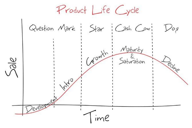 produce-life-cycle