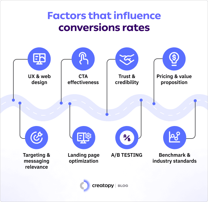 Factors-that-influence-conversions-rates