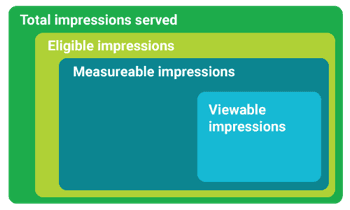 Ad Viewability types of impressions by Google