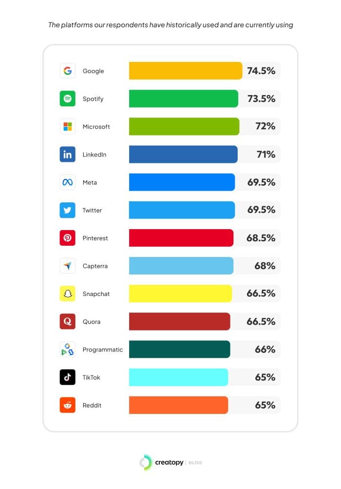 most popular ad platforms 2023