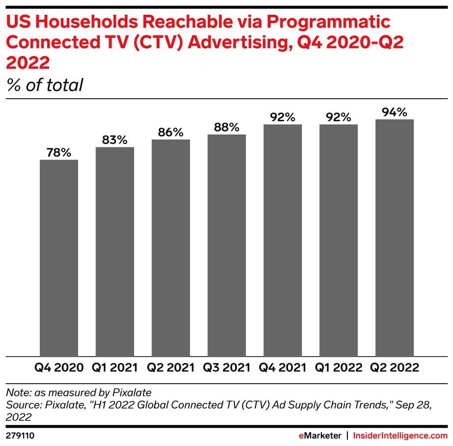 US households reachable via programmatic ctv advertising