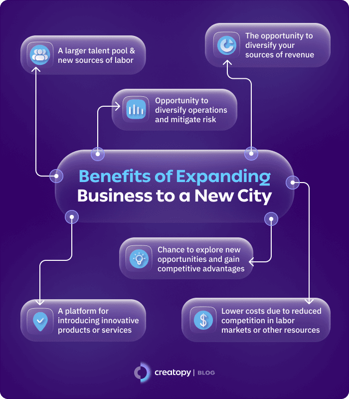 Benefits of Expanding Business to a New City