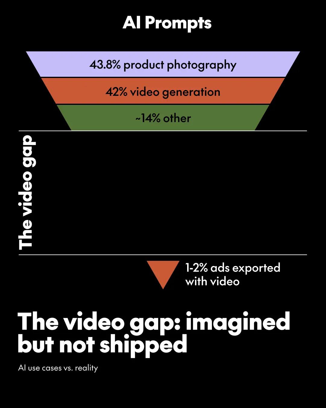 The video gap: imagined but not shipped
