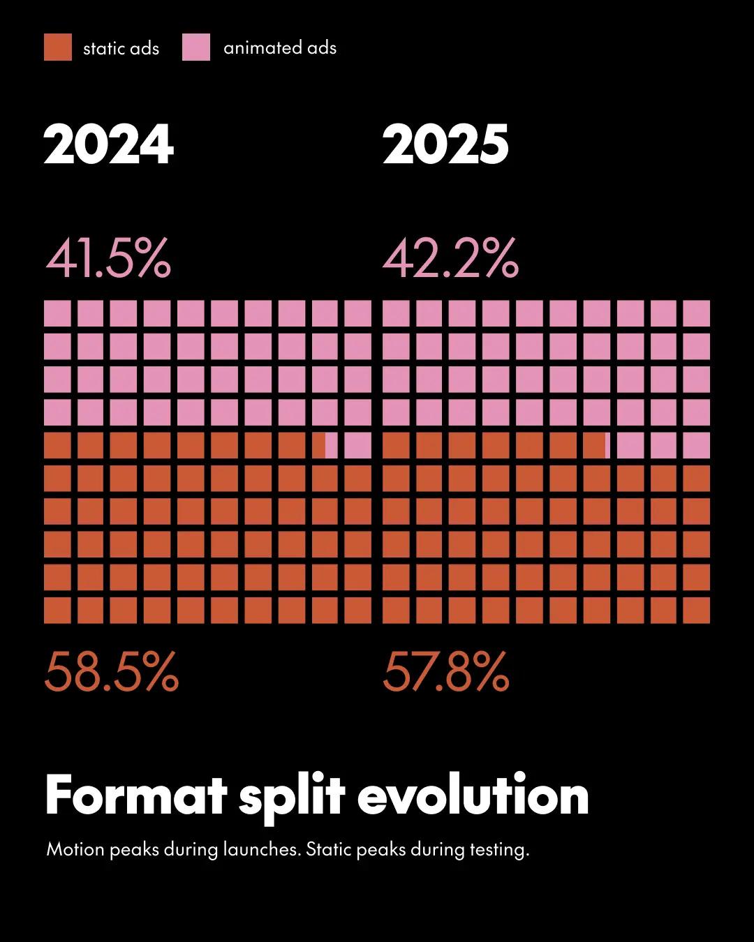 Format split evolution