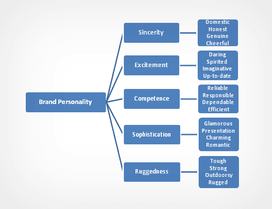 brand-personality