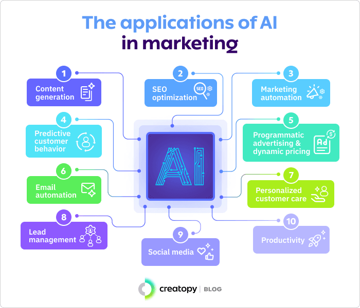 The applications of AI in marketing