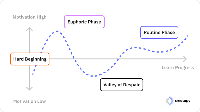 programmatic advertising learning curve