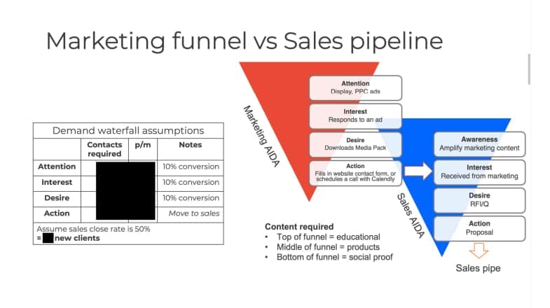 marketing sales funnel vs sales pipeline