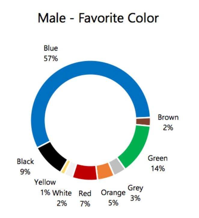 color theory favorite color among males
