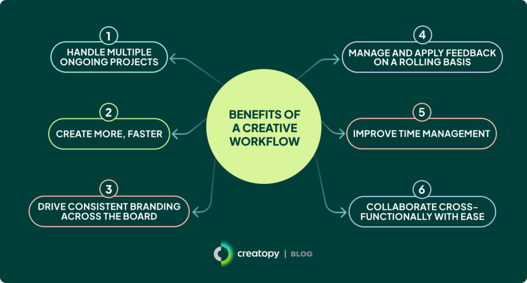 9-Step Practical Guide to Effective Creative Workflows - The Brief AI